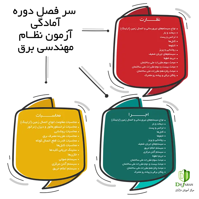 سرفصل های دوره نظام مهندسی برق
